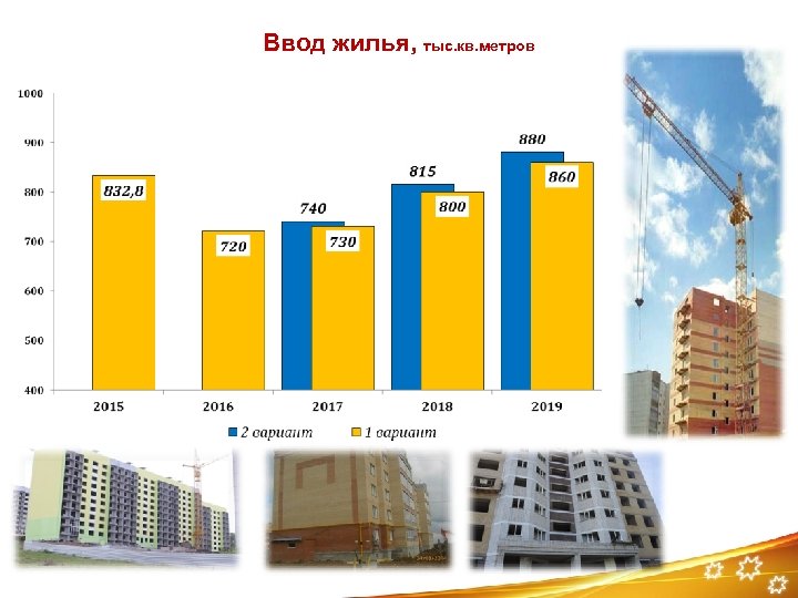 Ввод жилья, тыс. кв. метров 