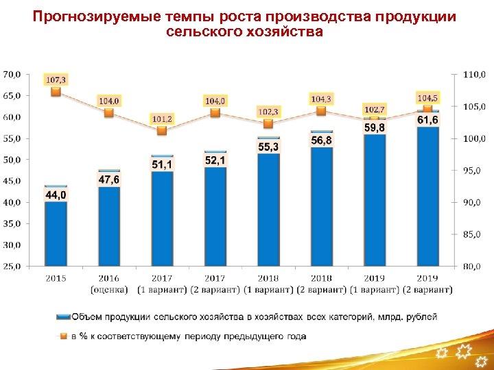 Рост сельского. Темпы роста сельского хозяйства. Темпы роста производство продукции. Рост производства продукции сельского хозяйства. Темпы роста сельского хозяйства России.