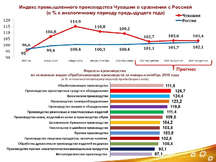 ОСНОВНЫЕ ПОКАЗАТЕЛИ РАЗВИТИЯ ПРОМЫШЛЕННОГО Индекс промышленного производства Чувашии в сравнении с Россией (в %
