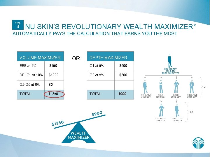NU SKIN’S REVOLUTIONARY WEALTH MAXIMIZER* AUTOMATICALLY PAYS THE CALCULATION THAT EARNS YOU THE MOST