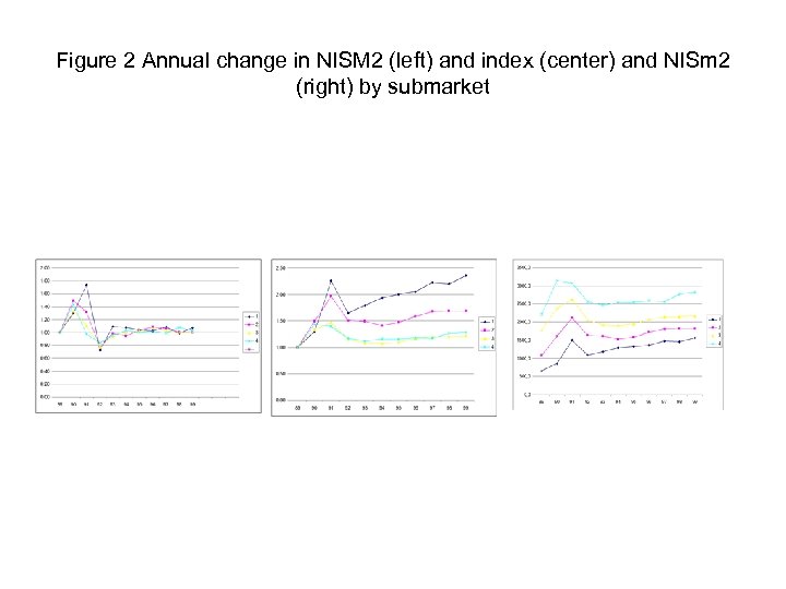 Figure 2 Annual change in NISM 2 (left) and index (center) and NISm 2