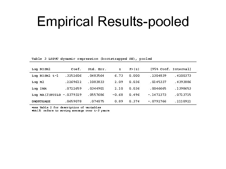 Empirical Results-pooled Table 3 LSDVC dynamic regression (bootstrapped SE), pooled Log NISM 2 Coef.