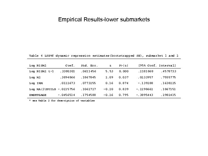 Empirical Results-lower submarkets Table 4 LSDVC dynamic regression estimates(bootstrapped SE), submarket 1 and 2
