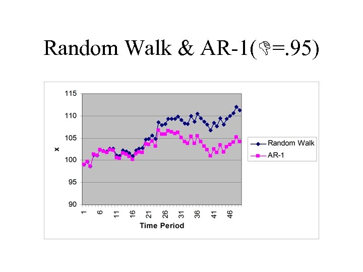 Random Walk & AR-1( =. 95) 