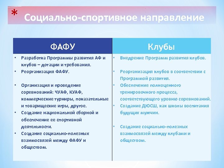* Социально-спортивное направление ФАФУ • • • Разработка Программы развития АФ и клубов –