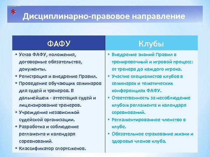 * Дисциплинарно-правовое направление ФАФУ Клубы • Устав ФАФУ, положения, договорные обязательства, документы. • Регистрация