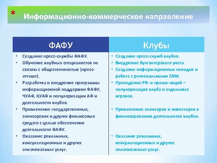 * Информационно-коммерческое направление ФАФУ • • • Создание пресс-службы ФАФУ. Обучение клубных специалистов по