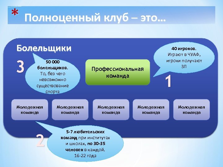 * Полноценный клуб ─ это… Болельщики 3 50 000 болельщиков. То, без чего невозможно