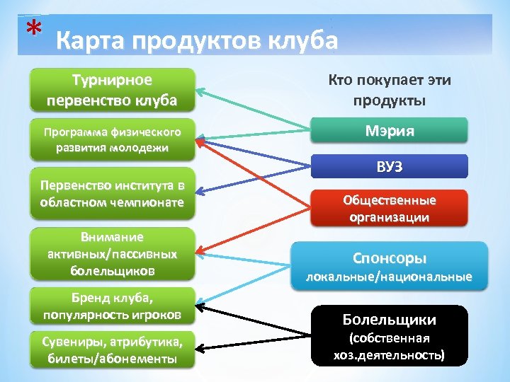 Продуктовая социальная карта