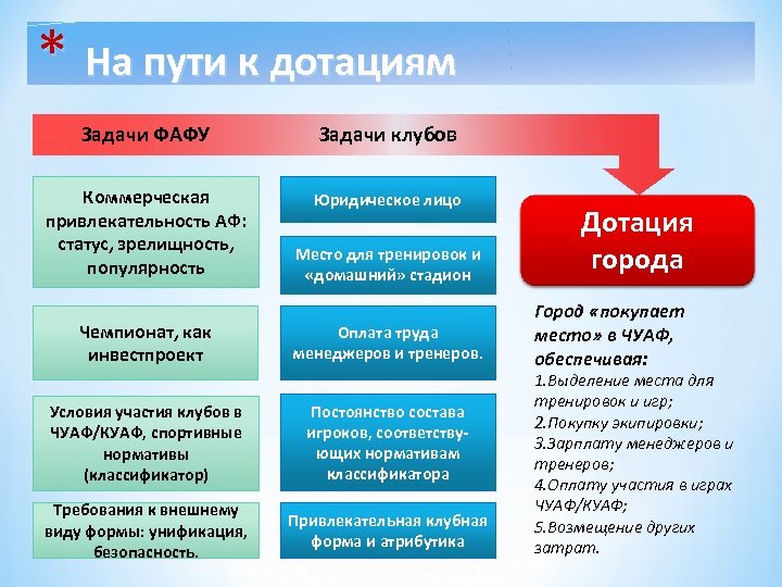 * На пути к дотациям Задачи ФАФУ Задачи клубов Коммерческая привлекательность АФ: статус, зрелищность,