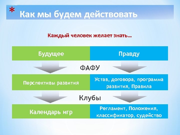 * Как мы будем действовать Каждый человек желает знать… Будущее Правду ФАФУ Перспективы развития