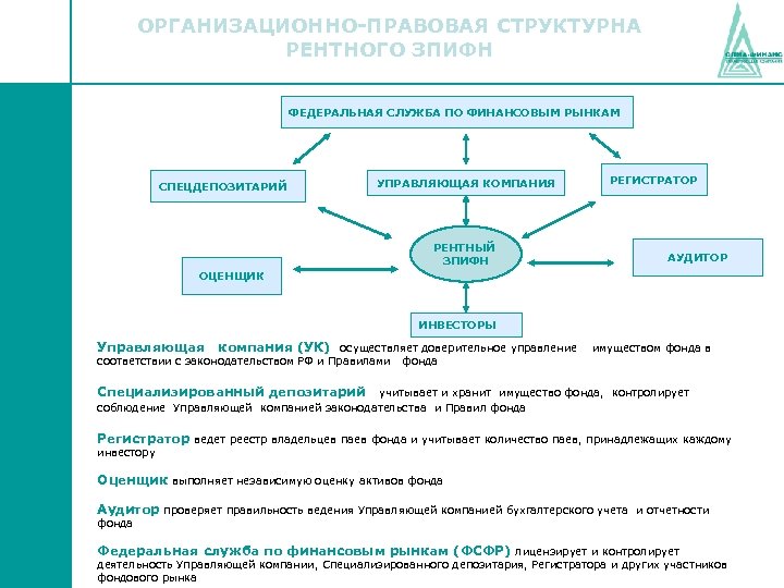 ОРГАНИЗАЦИОННО-ПРАВОВАЯ СТРУКТУРНА РЕНТНОГО ЗПИФН ФЕДЕРАЛЬНАЯ СЛУЖБА ПО ФИНАНСОВЫМ РЫНКАМ СПЕЦДЕПОЗИТАРИЙ УПРАВЛЯЮЩАЯ КОМПАНИЯ РЕНТНЫЙ ЗПИФН