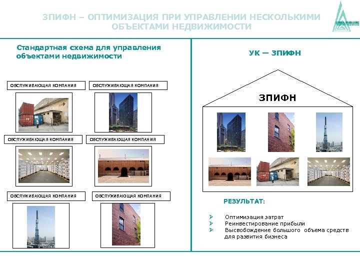 ЗПИФН – ОПТИМИЗАЦИЯ ПРИ УПРАВЛЕНИИ НЕСКОЛЬКИМИ ОБЪЕКТАМИ НЕДВИЖИМОСТИ Стандартная схема для управления объектами недвижимости
