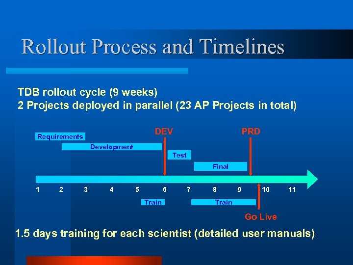 Rollout Process and Timelines TDB rollout cycle (9 weeks) 2 Projects deployed in parallel