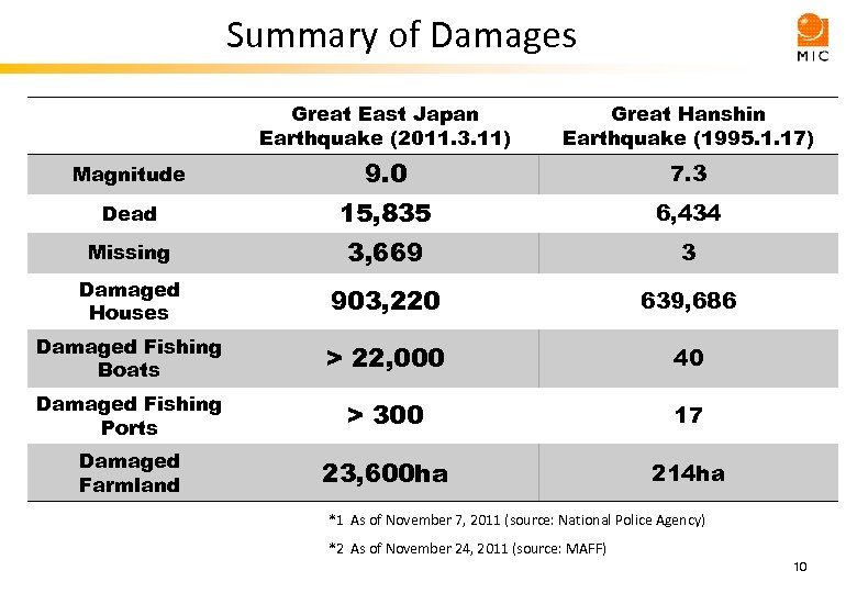 Summary of Damages Great East Japan Earthquake (2011. 3. 11) Great Hanshin Earthquake (1995.