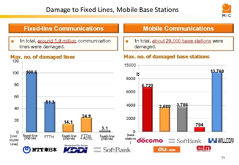 Damage to Fixed Lines, Mobile Base Stations Mobile Communications Fixed-line Communications ■　 In total,