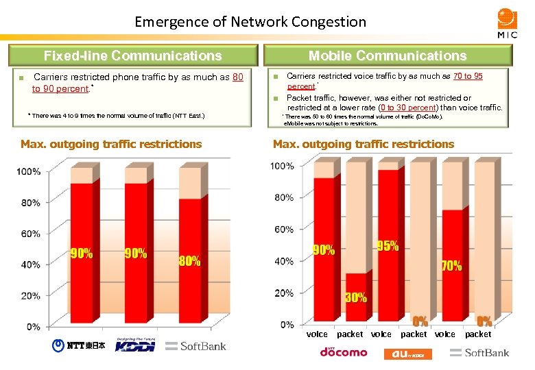 Emergence of Network Congestion Fixed-line Communications ■　Carriers restricted phone traffic by as much as