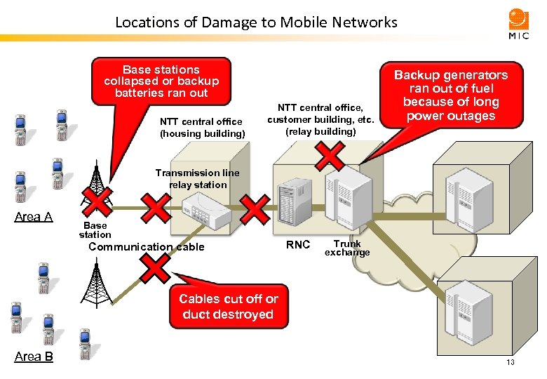 Locations of Damage to Mobile Networks Base stations collapsed or backup batteries ran out