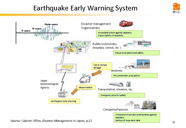 Earthquake Early Warning System Main-wave P-wave S-wave Disaster management Organizations Immediate action against disasters