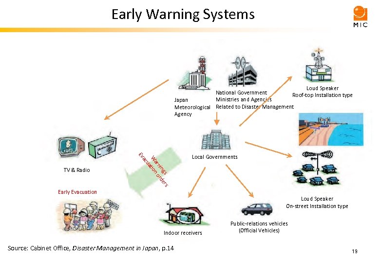 Early Warning Systems Loud Speaker National Government Roof-top Installation type Ministries and Agencies Japan