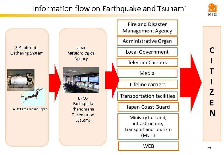 Information flow on Earthquake and Tsunami Seismic data Gathering System 4, 200 sites around