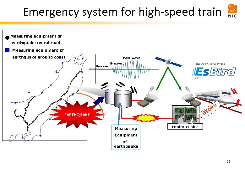 Emergency system for high-speed train Measuring equipment of earthquake on railroad Measuring equipment of