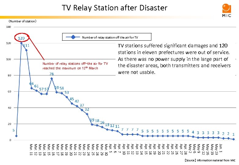 TV Relay Station after Disaster （Number of station） Number of relay station off the