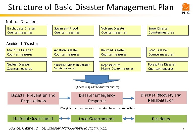 Structure of Basic Disaster Management Plan Natural Disasters Earthquake Disaster Countermeasures Storm and Flood