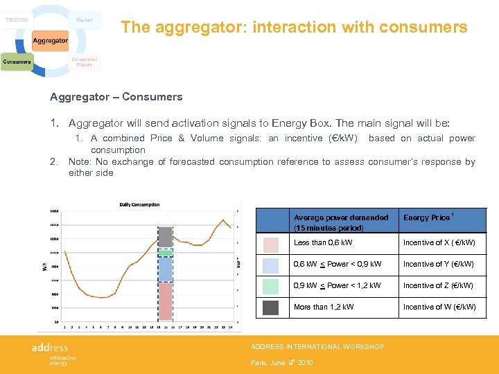 The aggregator: interaction with consumers Aggregator – Consumers 1. Aggregator will send activation signals