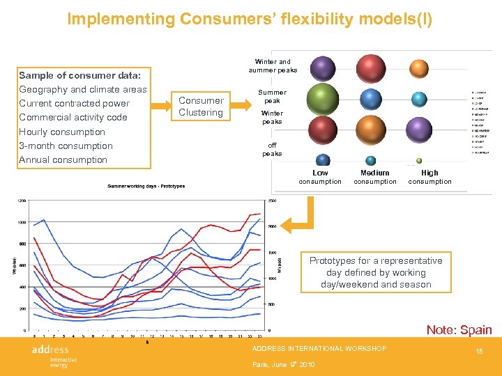 Implementing Consumers’ flexibility models(I) Sample of consumer data: Geography and climate areas Current contracted