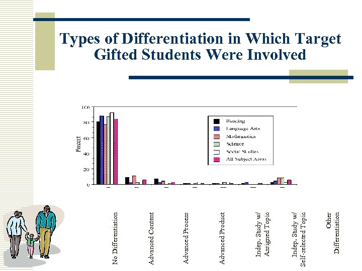 Other Differentiation Indep. Study w/ Self-selected Topic Indep. Study w/ Assigned Topic Advanced Product