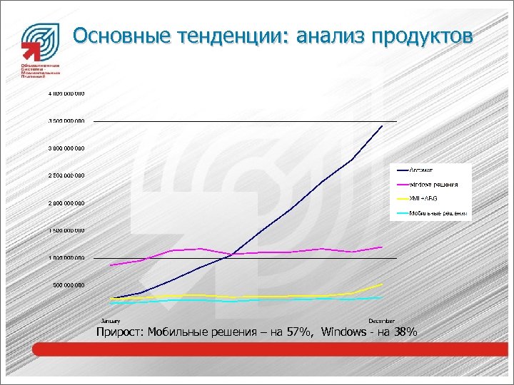 Основные тенденции: анализ продуктов Прирост: Мобильные решения – на 57%, Windows - на 38%