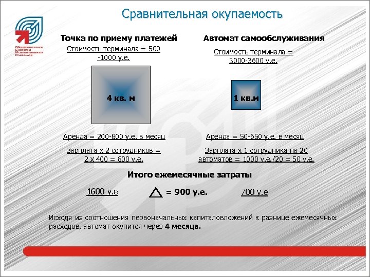Сравнительная окупаемость Точка по приему платежей Автомат самообслуживания Стоимость терминала = 500 -1000 у.