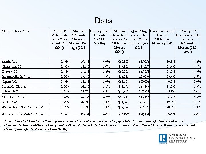 Data Metropolitan Area Share of Employment Median Qualifying Homeownership Change of Millennials Millennial Growth