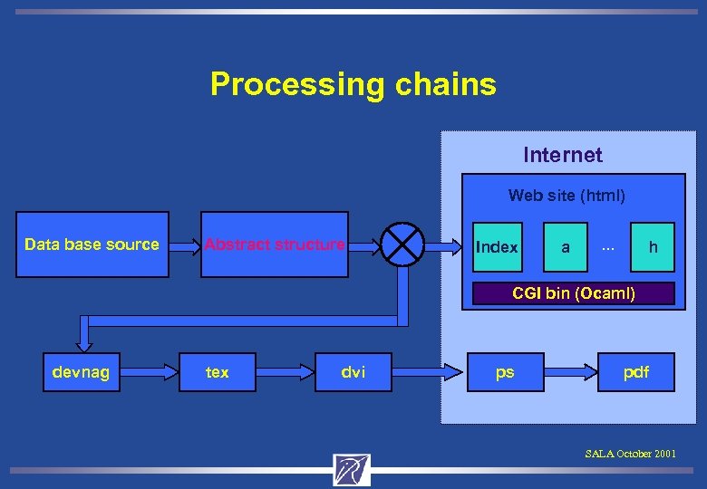 Processing chains Internet Web site (html) Data base source Abstract structure Index a .