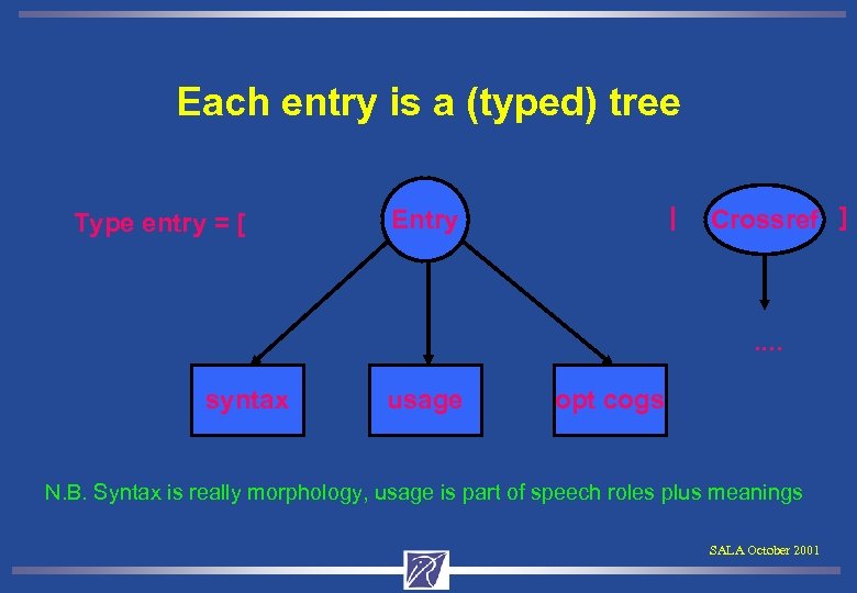 Each entry is a (typed) tree Type entry = [ | Entry Crossref ]