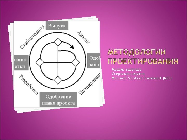 Модель водопада Спиральная модель Microsoft Solutions Framework (MSF) 