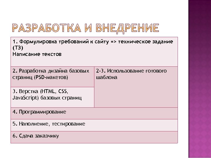 1. Формулировка требований к сайту => техническое задание (ТЗ) Написание текстов 2. Разработка дизайна