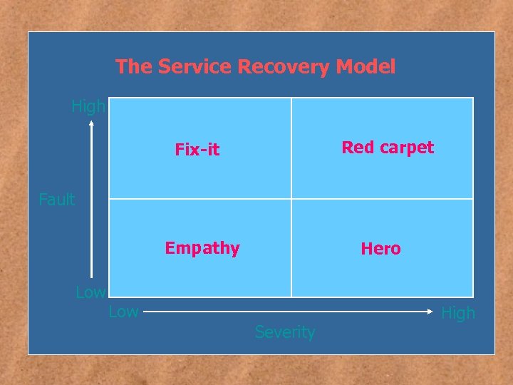 The Service Recovery Model High Red carpet Fix-it Fault Empathy Low Hero Severity High