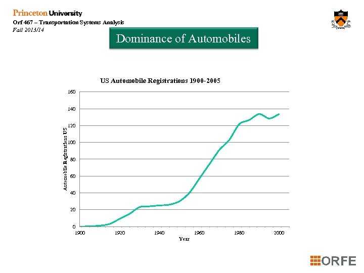 Orf 467 – Transportation Systems Analysis Fall 2013/14 Dominance of Automobiles US Automobile Registrations
