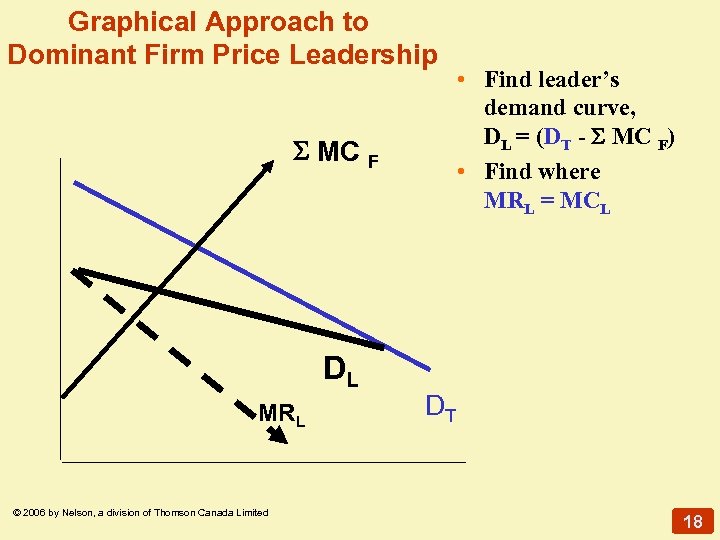 Graphical Approach to Dominant Firm Price Leadership MC DL MRL © 2006 by Nelson,