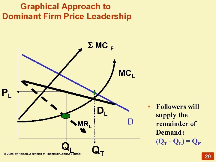 Graphical Approach to Dominant Firm Price Leadership MC F MCL PL DL MRL QL