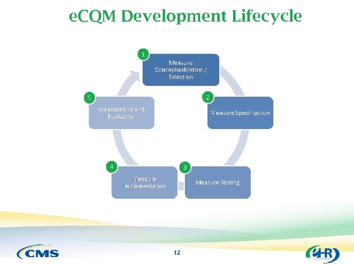 e. CQM Development Lifecycle 12 