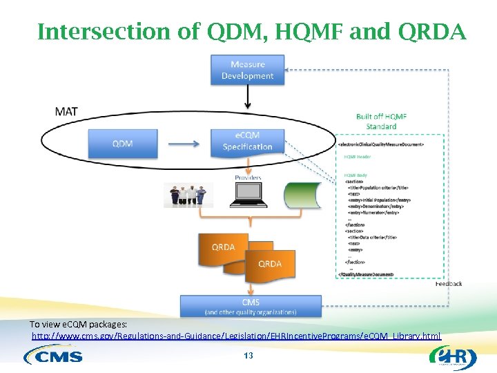 Intersection of QDM, HQMF and QRDA To view e. CQM packages: http: //www. cms.