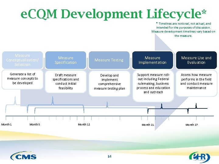 e. CQM Development Lifecycle* * Timelines are notional, not actual, and intended for the