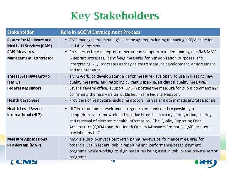 Key Stakeholders Stakeholder Center for Medicare and Medicaid Services (CMS) CMS Measures Management Contractor