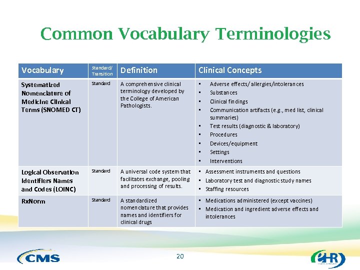 Common Vocabulary Terminologies Vocabulary Standard/ Transition Definition Clinical Concepts Systematized Nomenclature of Medicine Clinical