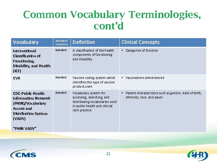 Common Vocabulary Terminologies, cont’d Vocabulary Standard/ Transition Definition Clinical Concepts International Classification of Functioning,