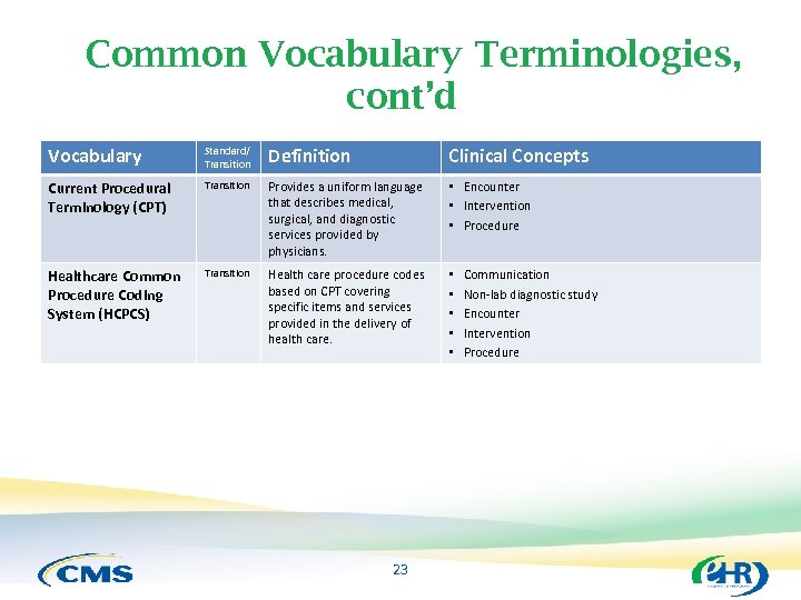 Common Vocabulary Terminologies, cont’d Vocabulary Standard/ Transition Definition Clinical Concepts Current Procedural Terminology (CPT)