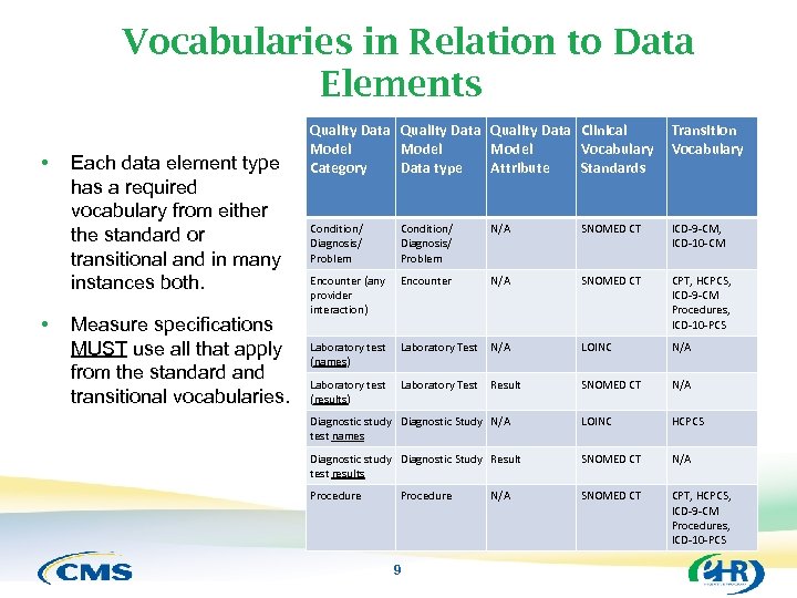 Vocabularies in Relation to Data Elements • • Each data element type has a